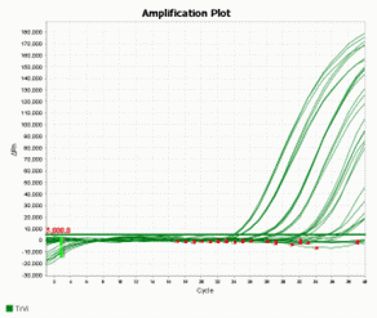 image of graph showing PCR detection