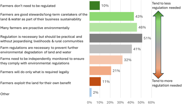 Bar graph showing public perceptions on the degree of environmental regulation placed on farmers.