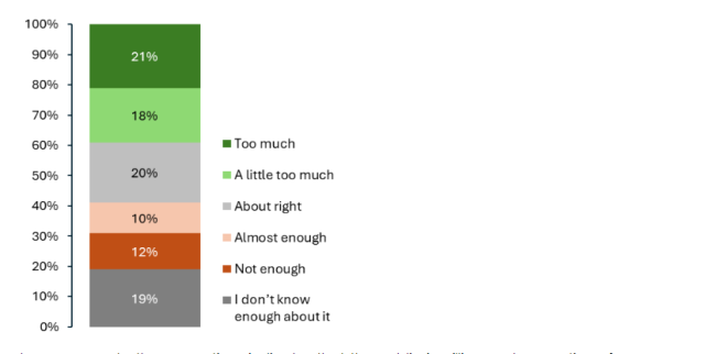 Bar graph showing alignment of respondents’ views on the need for environmental regulation on beef and sheep farms Source: Kantar, November 2023. 